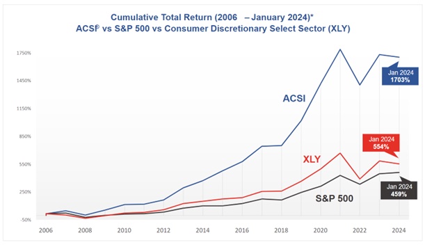 ACSI Returns