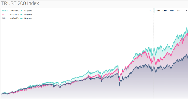 Trust 200 Index