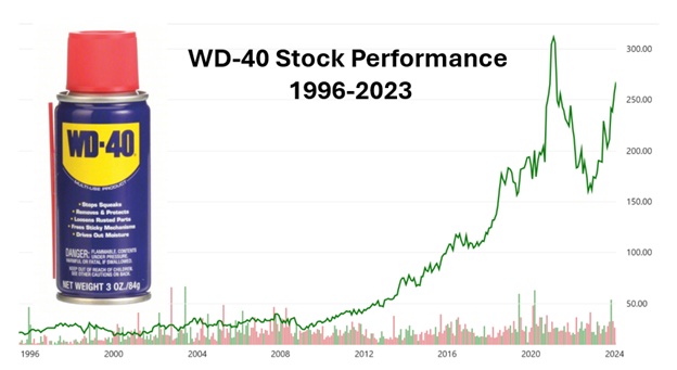 WD-40 Stock